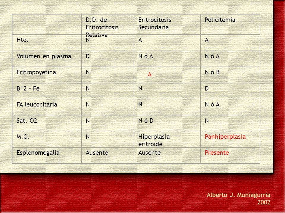 D.D. de Eritrocitosis Relativa. Eritrocitosis Secundaria. Policitemia. Hto. N. A. Volumen en plasma.
