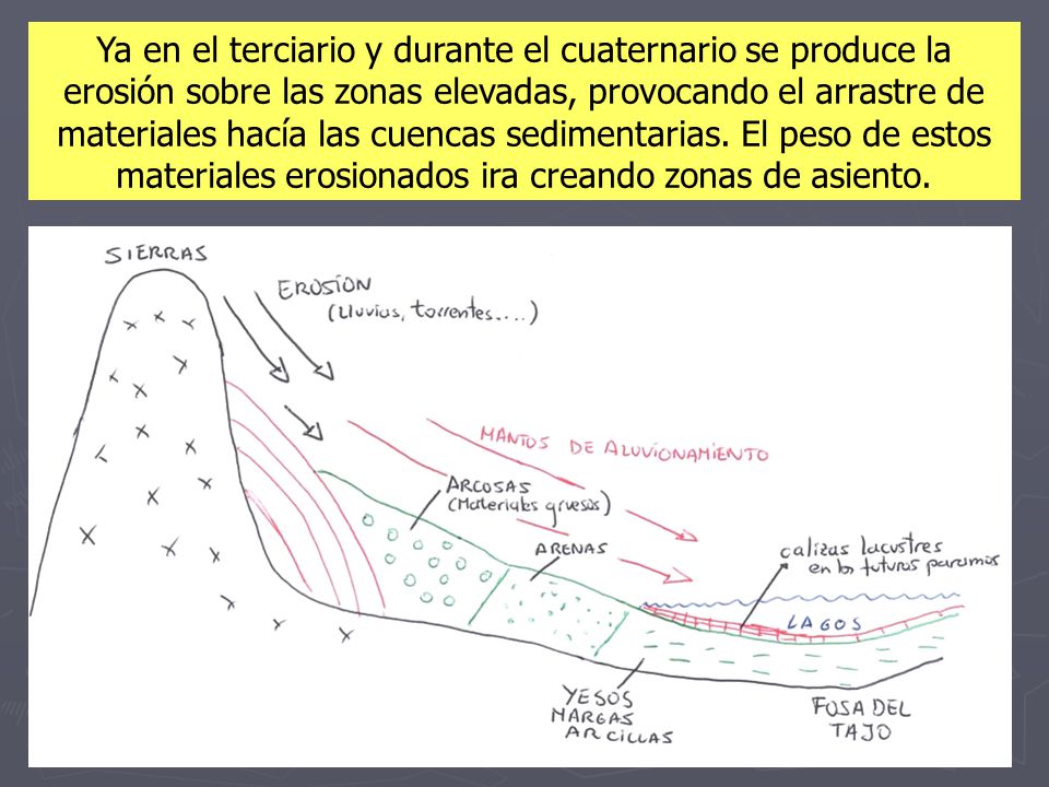 Ya en el terciario y durante el cuaternario se produce la erosión sobre las zonas elevadas, provocando el arrastre de materiales hacía las cuencas sedimentarias.