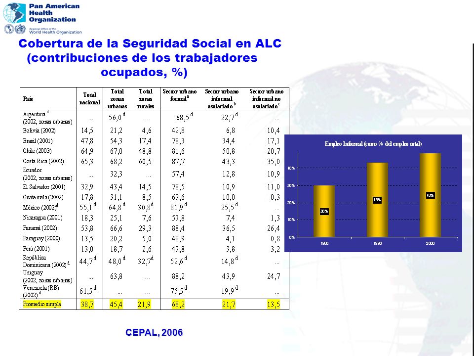 Cobertura de la Seguridad Social en ALC (contribuciones de los trabajadores ocupados, %)