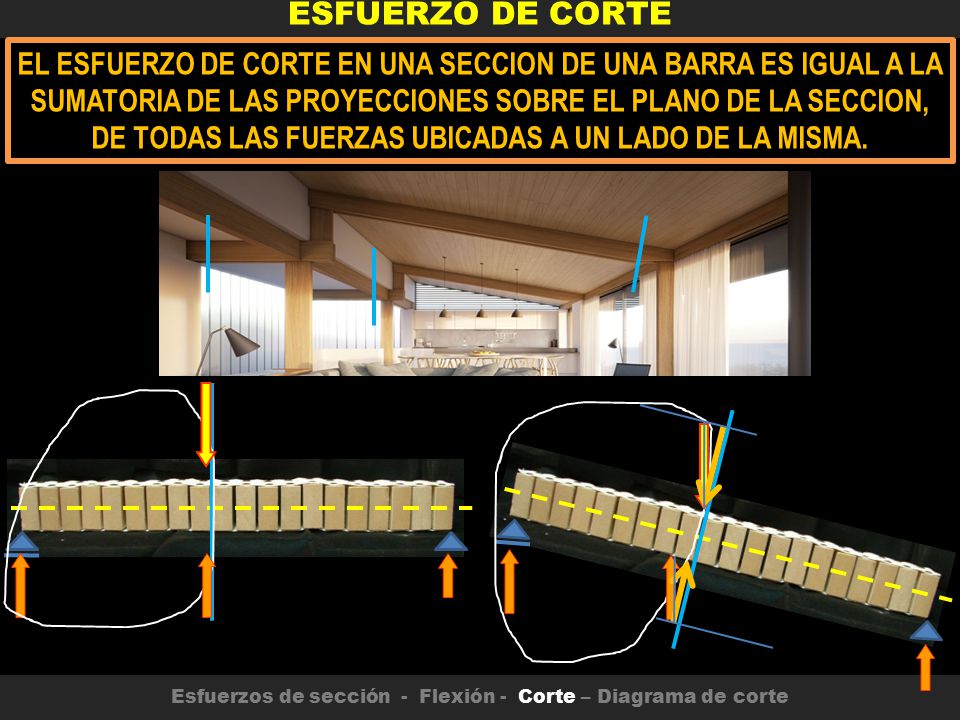 Esfuerzos de sección - Flexión - Corte – Diagrama de corte