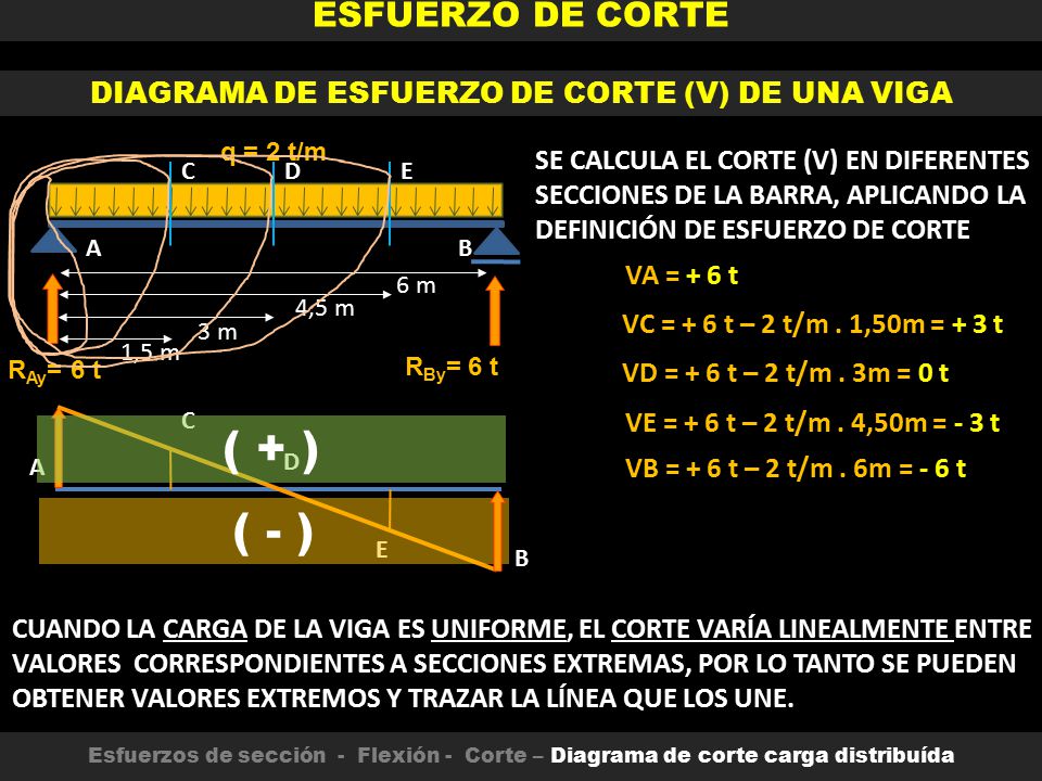 DIAGRAMA DE ESFUERZO DE CORTE (V) DE UNA VIGA