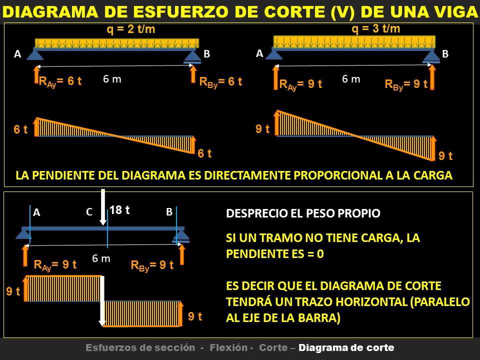 LA PENDIENTE DEL DIAGRAMA ES DIRECTAMENTE PROPORCIONAL A LA CARGA