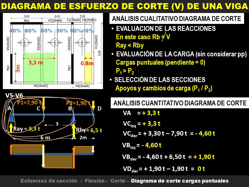 DIAGRAMA DE ESFUERZO DE CORTE (V) DE UNA VIGA