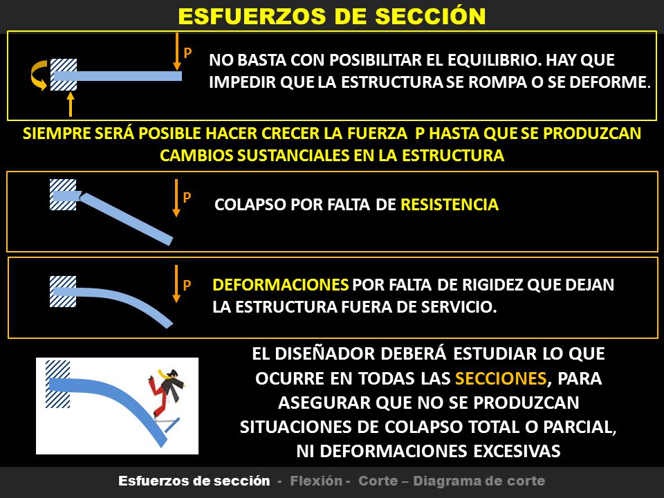 Esfuerzos de sección - Flexión - Corte – Diagrama de corte