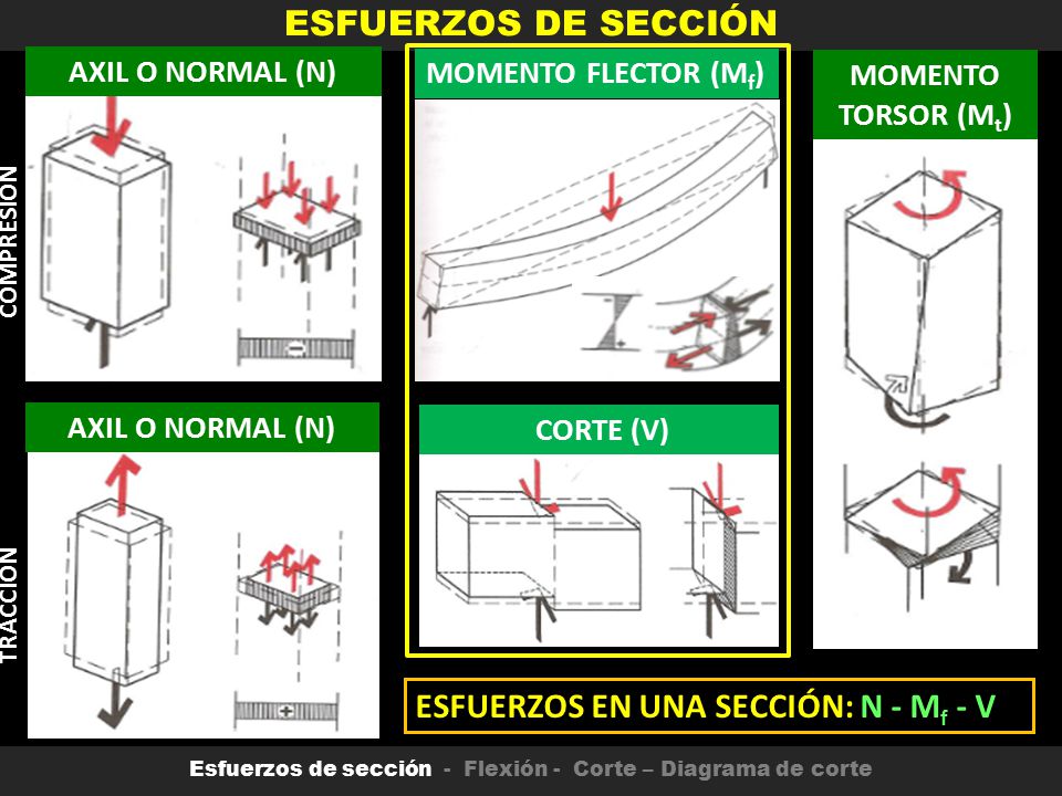Esfuerzos de sección - Flexión - Corte – Diagrama de corte