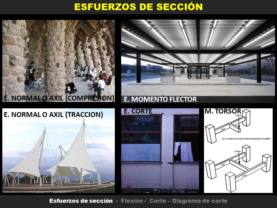Esfuerzos de sección - Flexión - Corte – Diagrama de corte