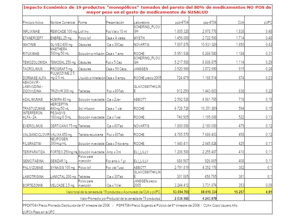 Impacto Económico de 19 productos monopólicos tomados del pareto del 80% de medicamentos NO POS de mayor peso en el gasto de medicamentos de SUSALUD