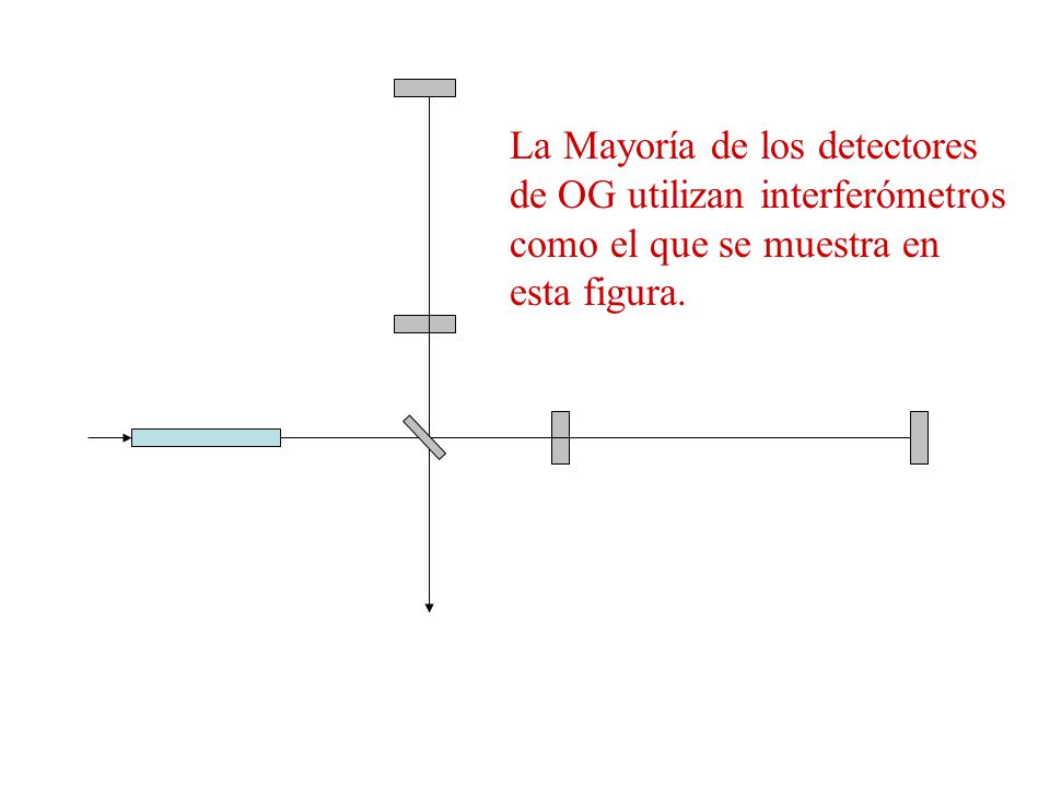 La Mayoría de los detectores de OG utilizan interferómetros como el que se muestra en esta figura.