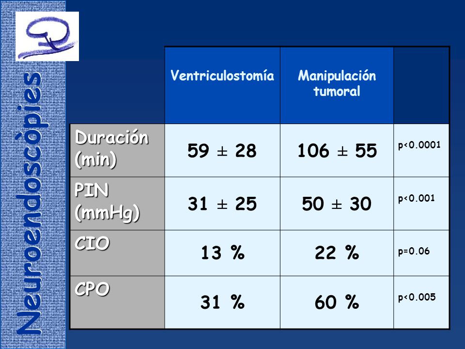 Duración (min) 59 ± ± 55 PIN (mmHg) 31 ± ± 30 CIO 13 %