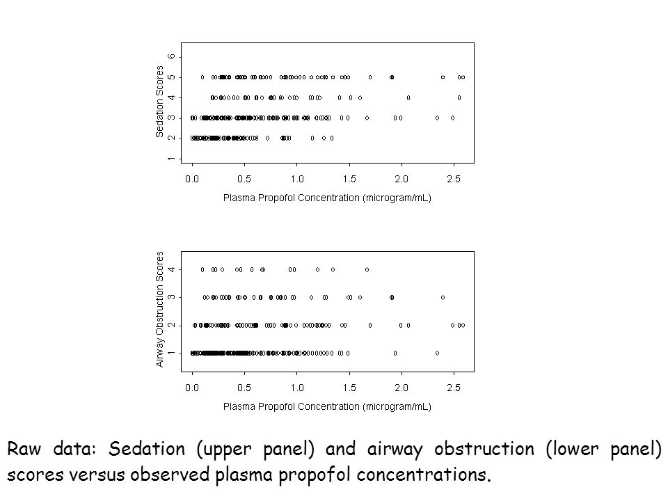 Raw data: Sedation (upper panel) and airway obstruction (lower panel) scores versus observed plasma propofol concentrations.
