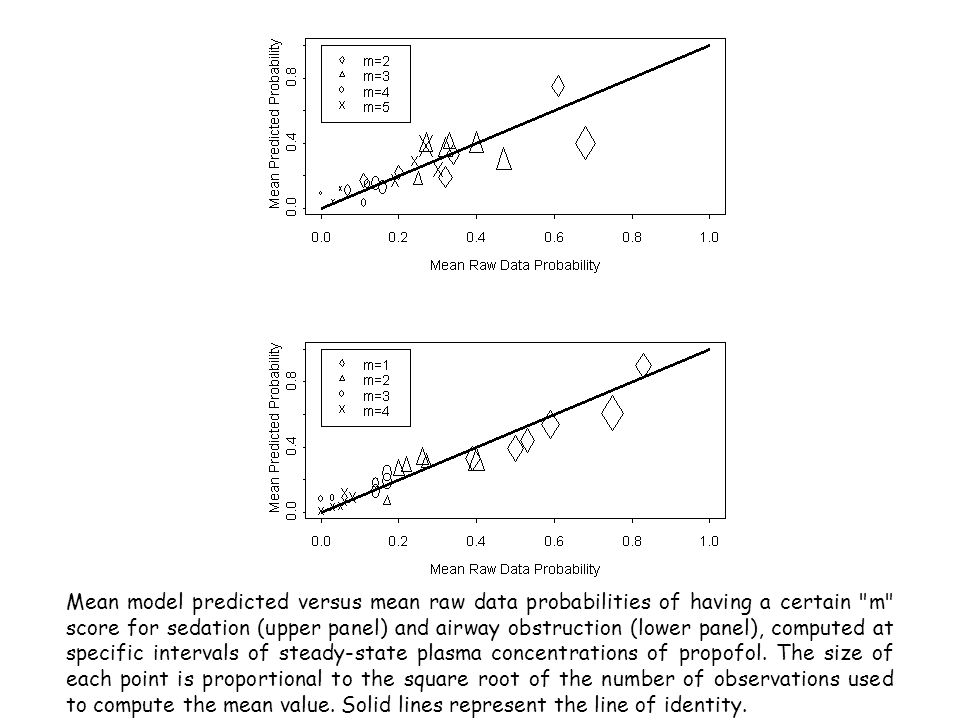 Mean model predicted versus mean raw data probabilities of having a certain m score for sedation (upper panel) and airway obstruction (lower panel), computed at specific intervals of steady-state plasma concentrations of propofol.