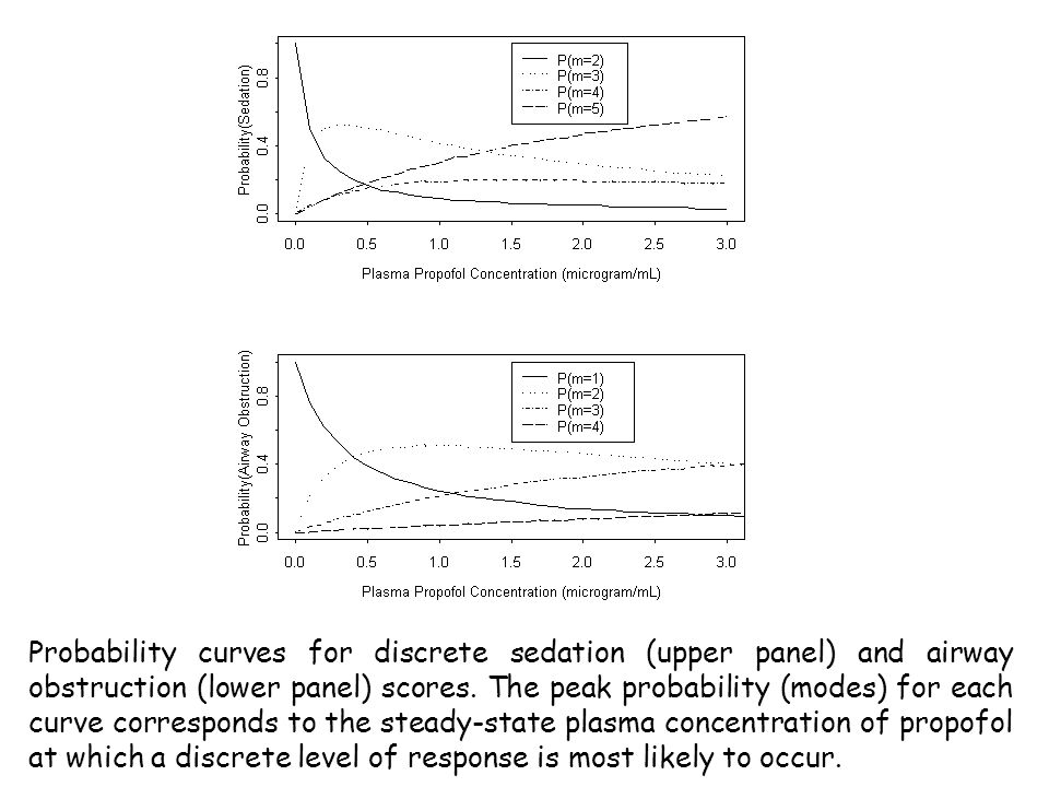 Probability curves for discrete sedation (upper panel) and airway obstruction (lower panel) scores.