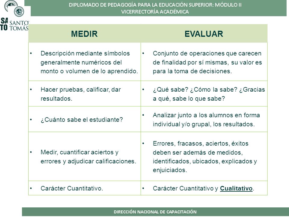 MEDIR EVALUAR. Descripción mediante símbolos generalmente numéricos del monto o volumen de lo aprendido.