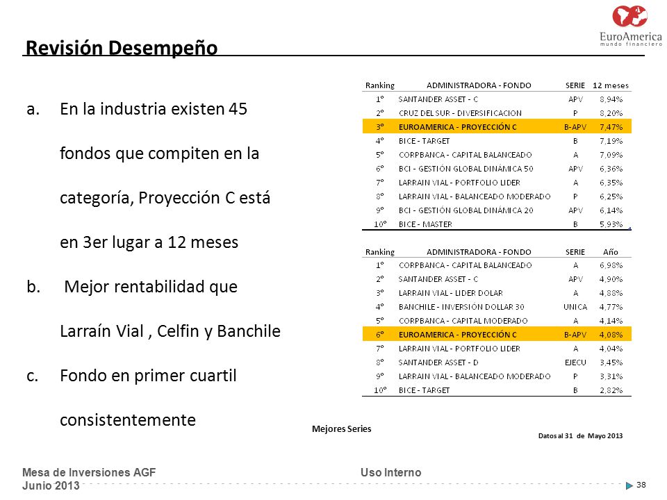 Revisión Desempeño En la industria existen 45 fondos que compiten en la categoría, Proyección C está en 3er lugar a 12 meses.