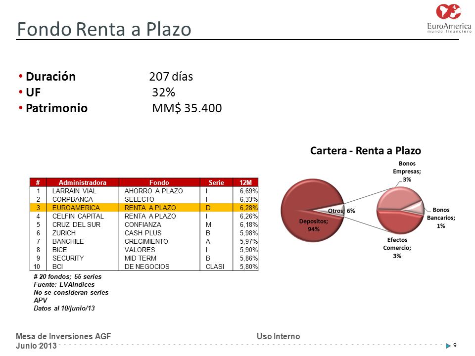 Fondo Renta a Plazo Duración 207 días UF 32% Patrimonio MM$ #