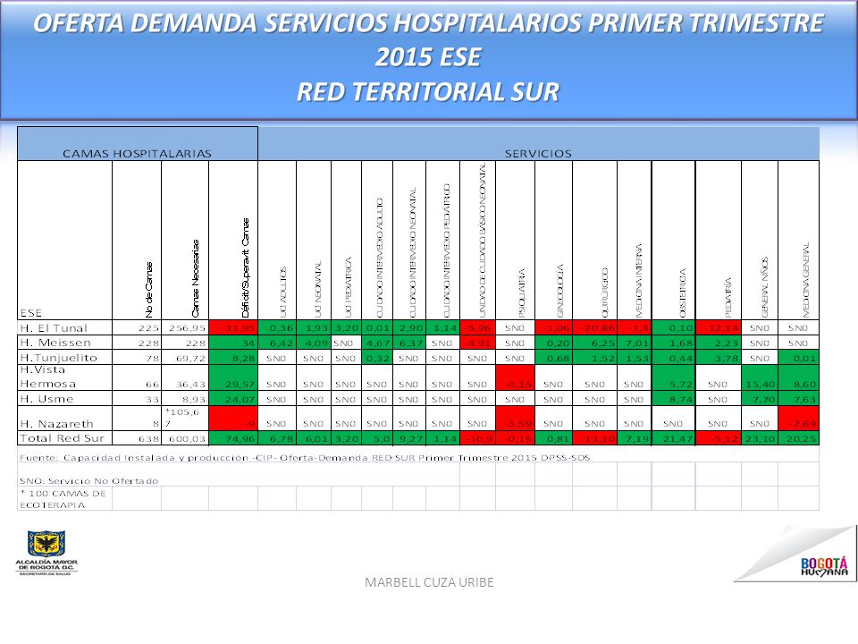 OFERTA DEMANDA SERVICIOS HOSPITALARIOS PRIMER TRIMESTRE 2015 ESE RED TERRITORIAL SUR