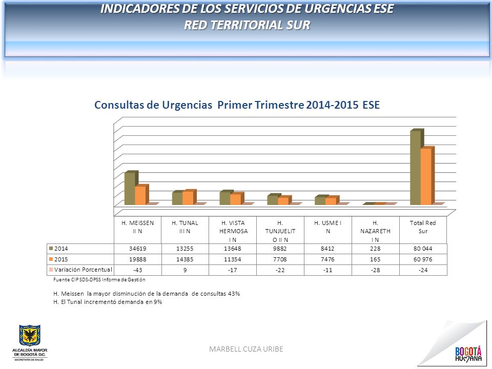 INDICADORES DE LOS SERVICIOS DE URGENCIAS ESE RED TERRITORIAL SUR