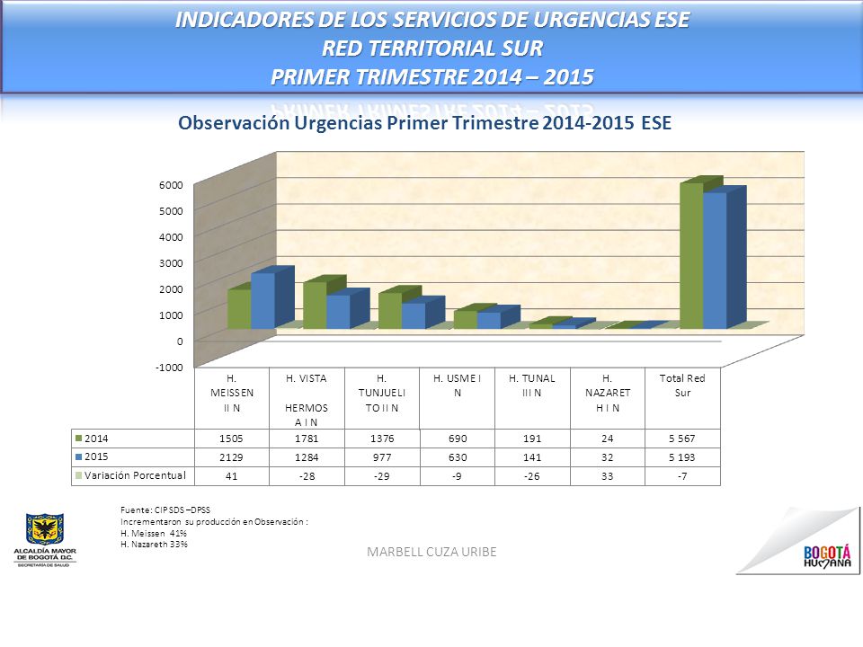 INDICADORES DE LOS SERVICIOS DE URGENCIAS ESE RED TERRITORIAL SUR