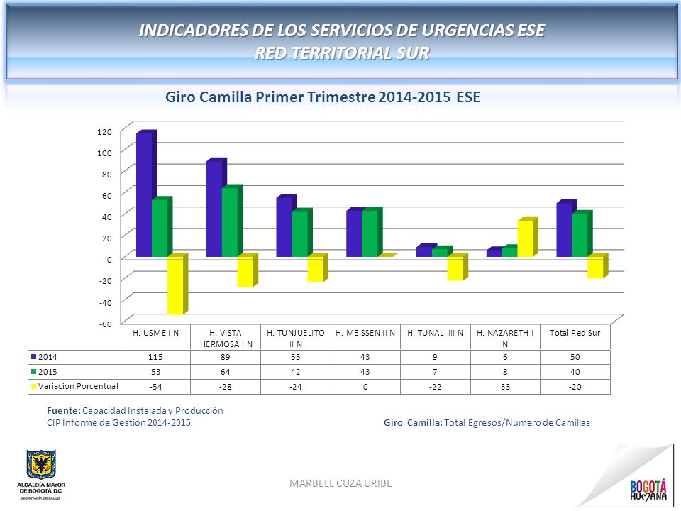 INDICADORES DE LOS SERVICIOS DE URGENCIAS ESE RED TERRITORIAL SUR