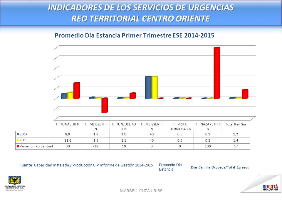INDICADORES DE LOS SERVICIOS DE URGENCIAS RED TERRITORIAL CENTRO ORIENTE