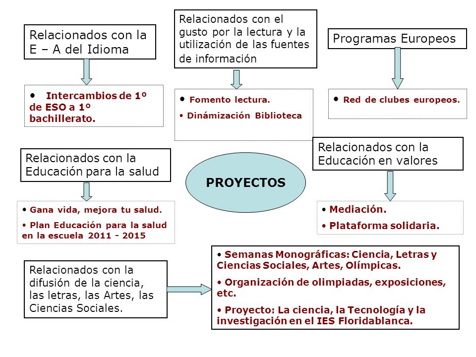 Relacionados con la E – A del Idioma Programas Europeos