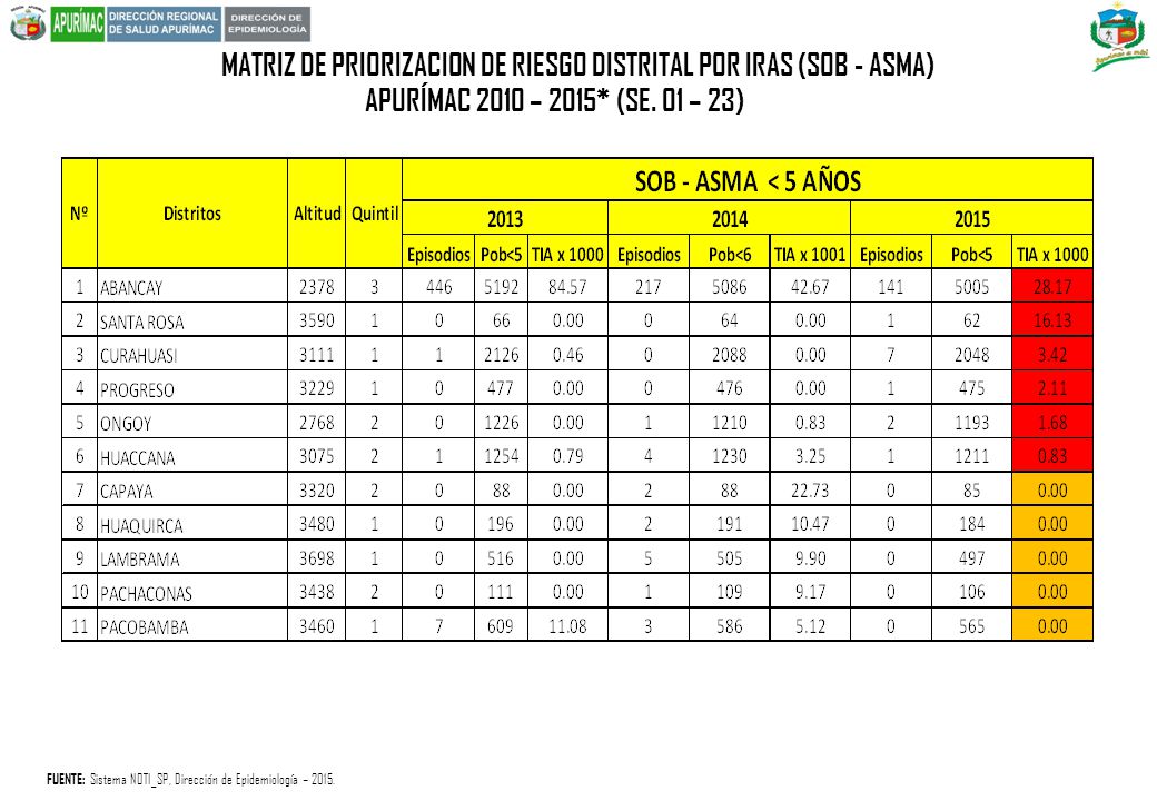 MATRIZ DE PRIORIZACION DE RIESGO DISTRITAL POR IRAS (SOB - ASMA)