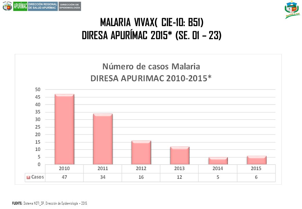 MALARIA VIVAX( CIE-10: B51) DIRESA APURÍMAC 2015* (SE. 01 – 23)