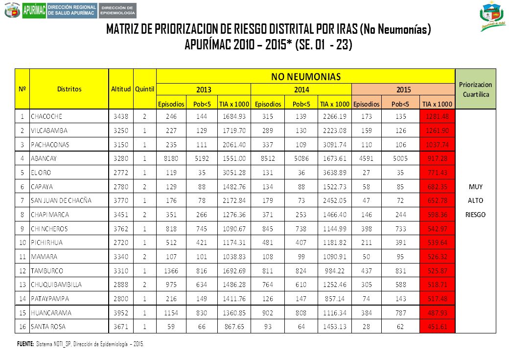 MATRIZ DE PRIORIZACION DE RIESGO DISTRITAL POR IRAS (No Neumonías)