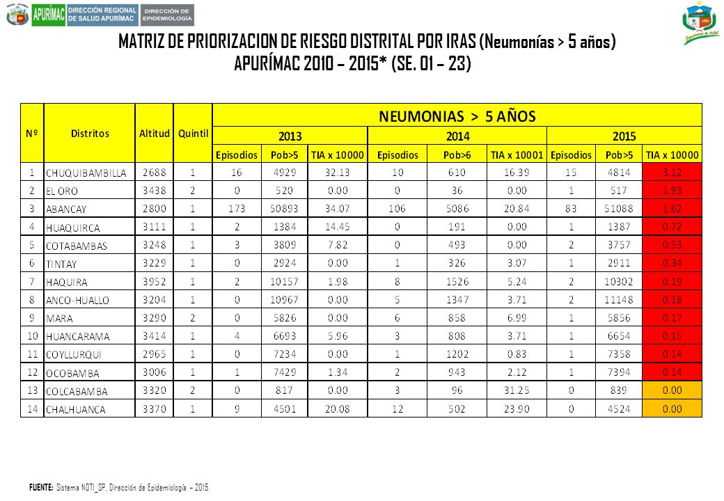 MATRIZ DE PRIORIZACION DE RIESGO DISTRITAL POR IRAS (Neumonías > 5 años)