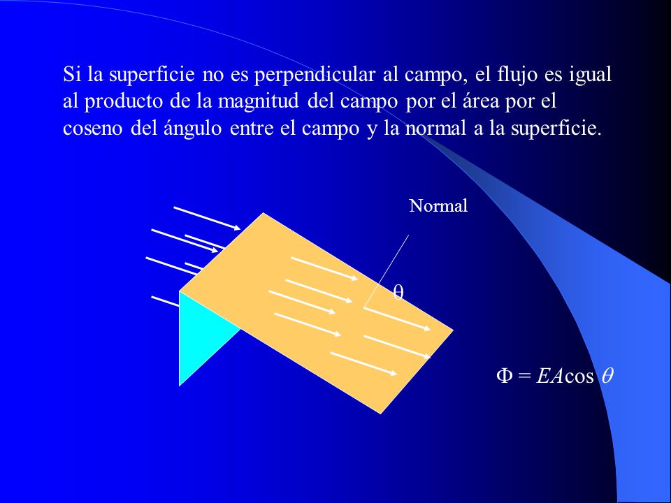 Si la superficie no es perpendicular al campo, el flujo es igual al producto de la magnitud del campo por el área por el coseno del ángulo entre el campo y la normal a la superficie.
