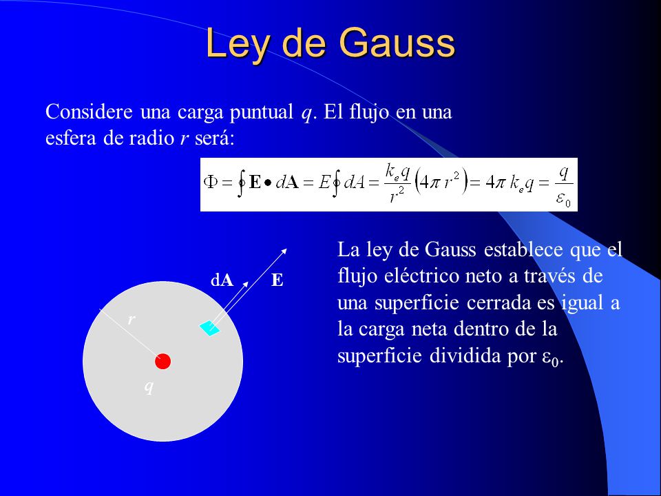 Ley de Gauss Considere una carga puntual q. El flujo en una esfera de radio r será: