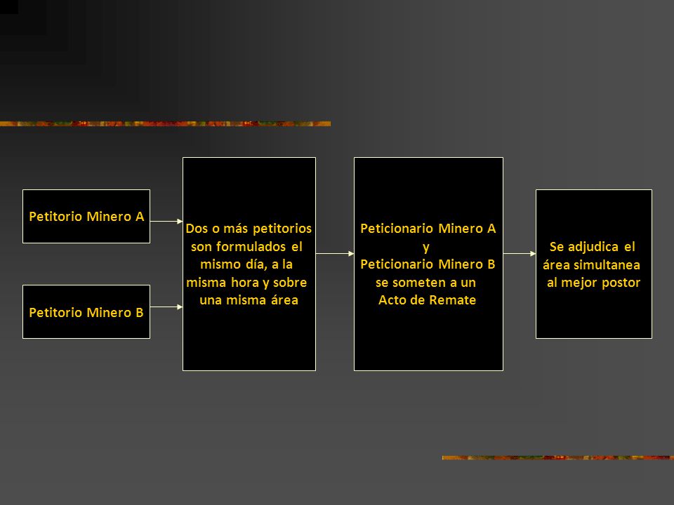 Petitorio Minero A Petitorio Minero B Dos o más petitorios