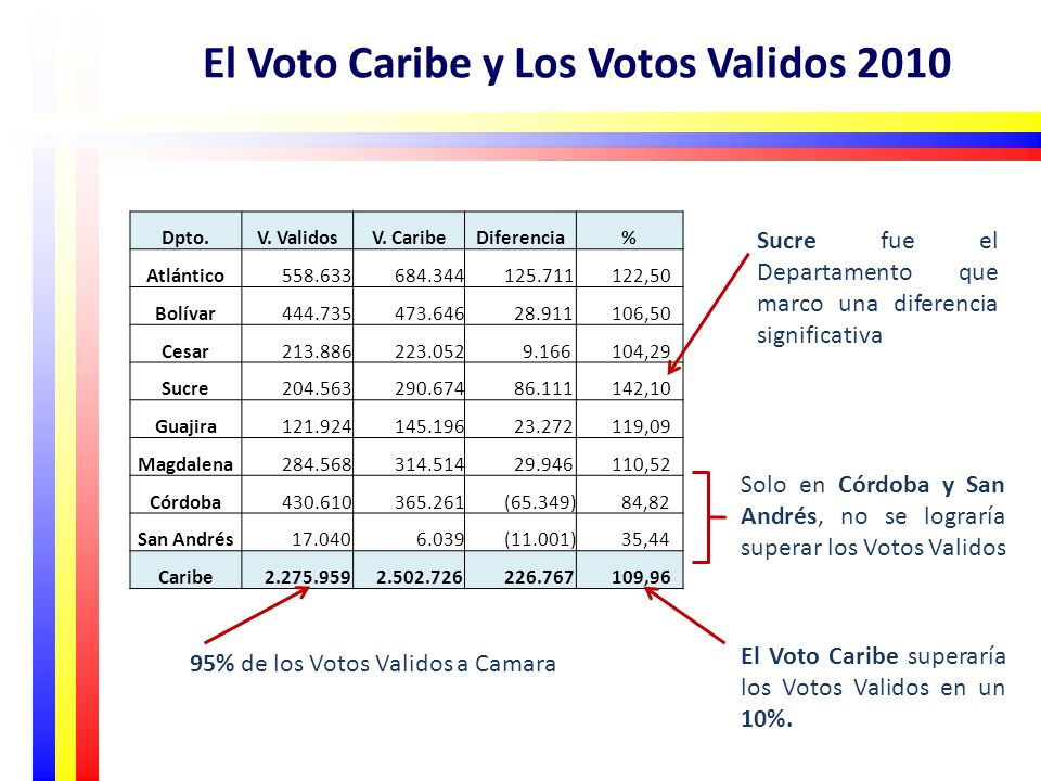 El Voto Caribe y Los Votos Validos 2010