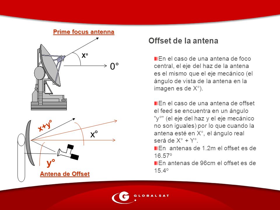 0° x° y° Offset de la antena x+y° Prime focus antenna