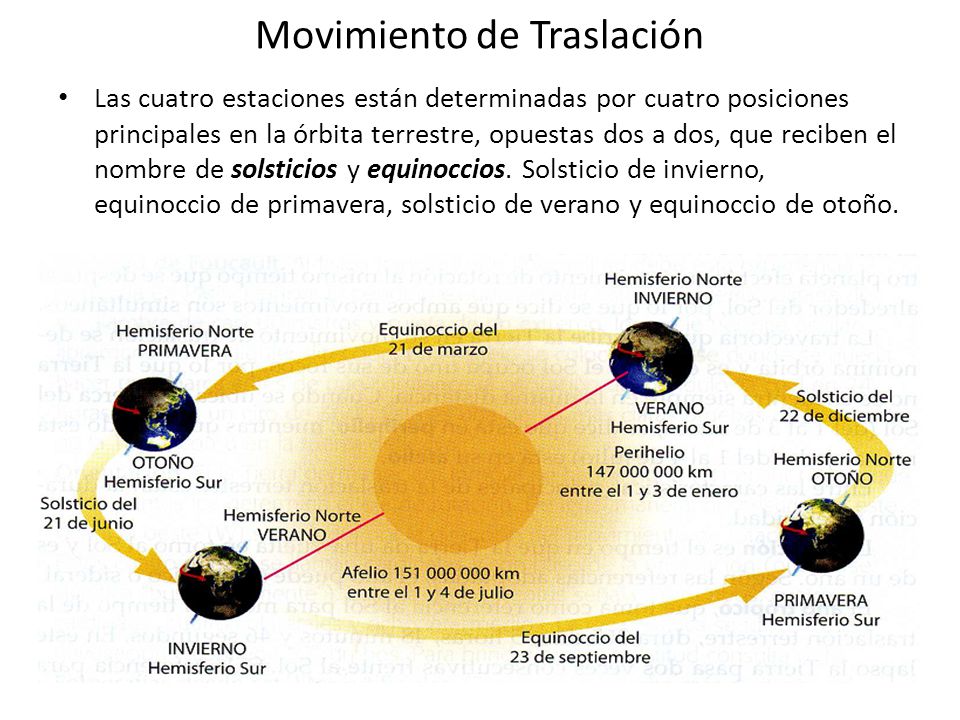Resultado de imagen de posiciones del movimiento de traslacion