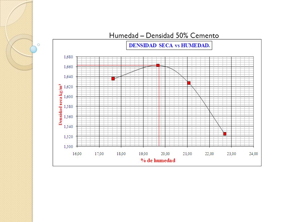 Humedad – Densidad 50% Cemento