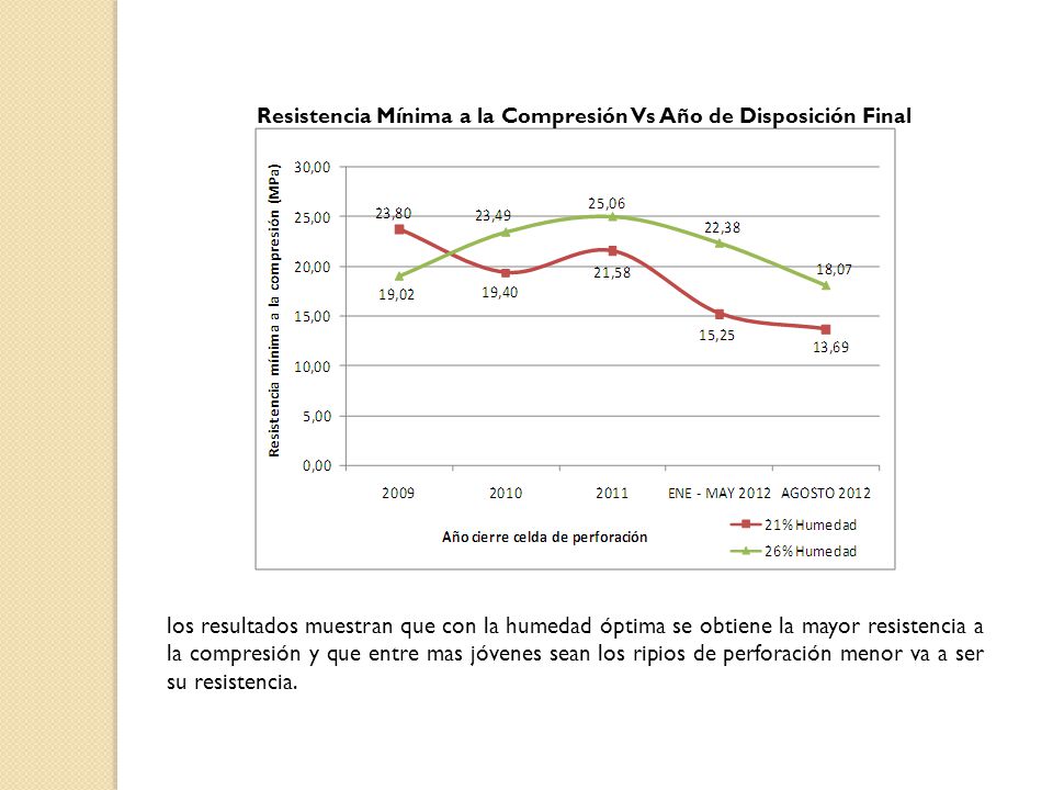 Resistencia Mínima a la Compresión Vs Año de Disposición Final