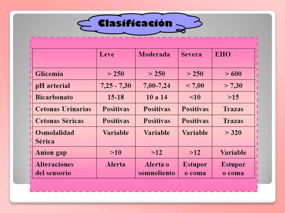 Clasificación Leve Moderada Severa EHO Glicemia > 250 > 600