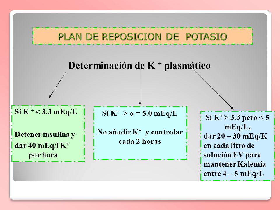 No añadir K+ y controlar Si K+ > 3.3 pero < 5 mEq/L,