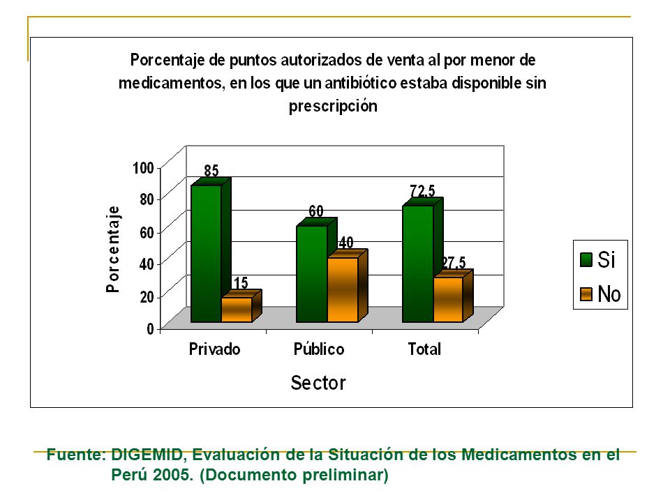 Fuente: DIGEMID, Evaluación de la Situación de los Medicamentos en el