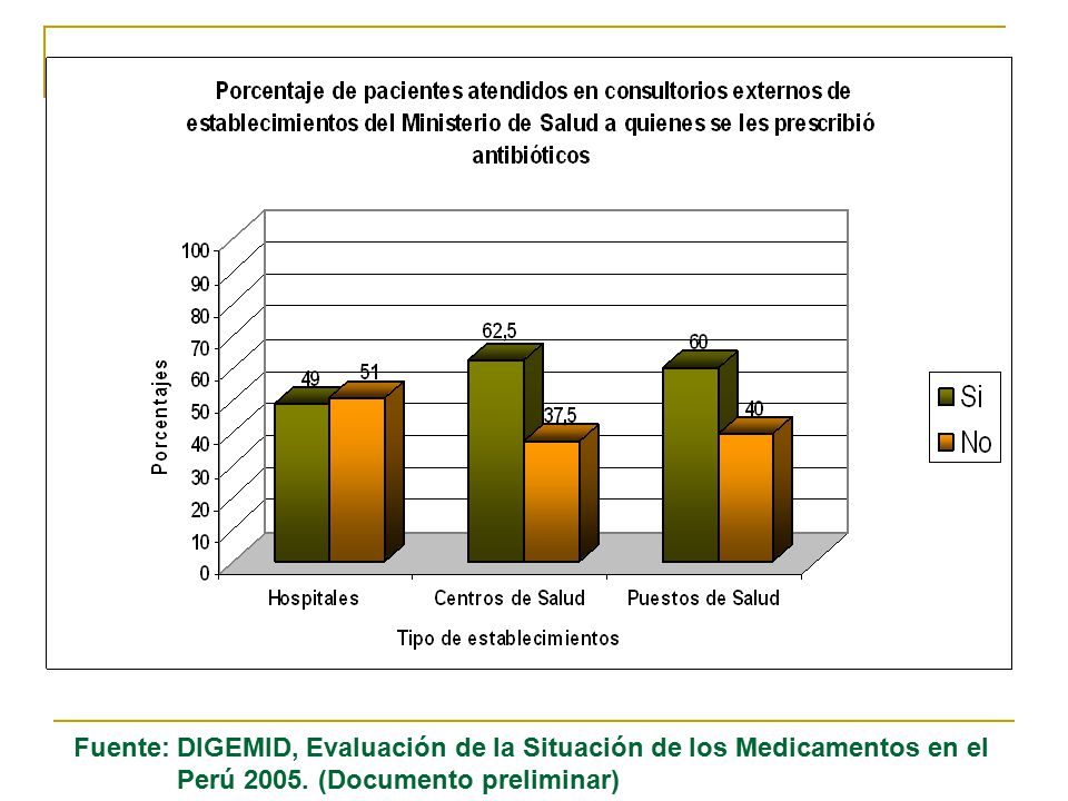 Fuente: DIGEMID, Evaluación de la Situación de los Medicamentos en el