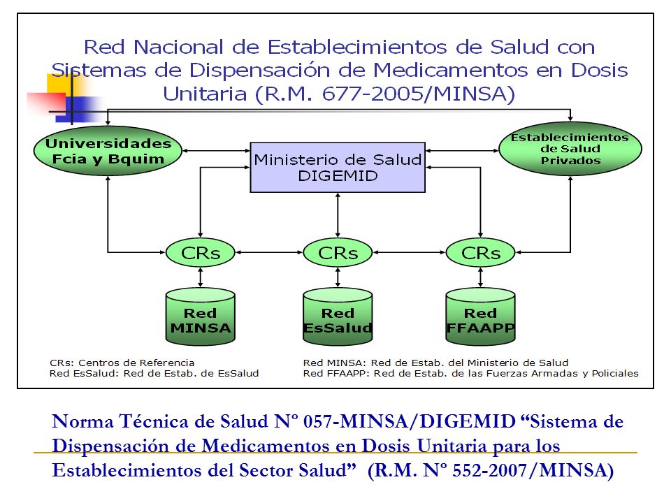Norma Técnica de Salud Nº 057-MINSA/DIGEMID Sistema de Dispensación de Medicamentos en Dosis Unitaria para los Establecimientos del Sector Salud (R.M.