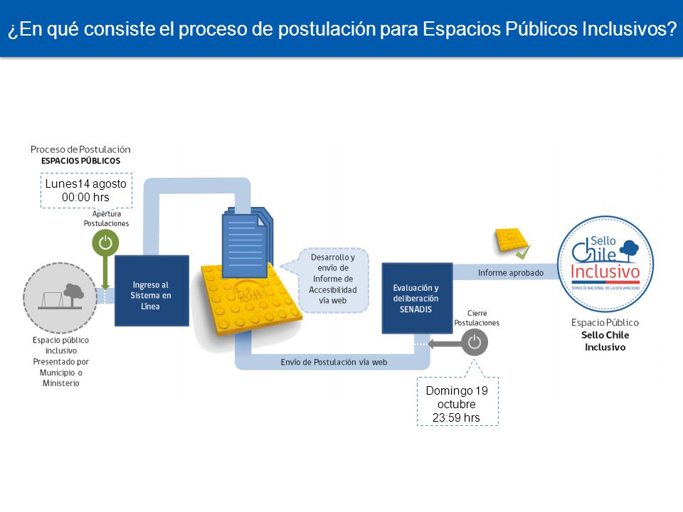 ¿En qué consiste el proceso de postulación para Espacios Públicos Inclusivos