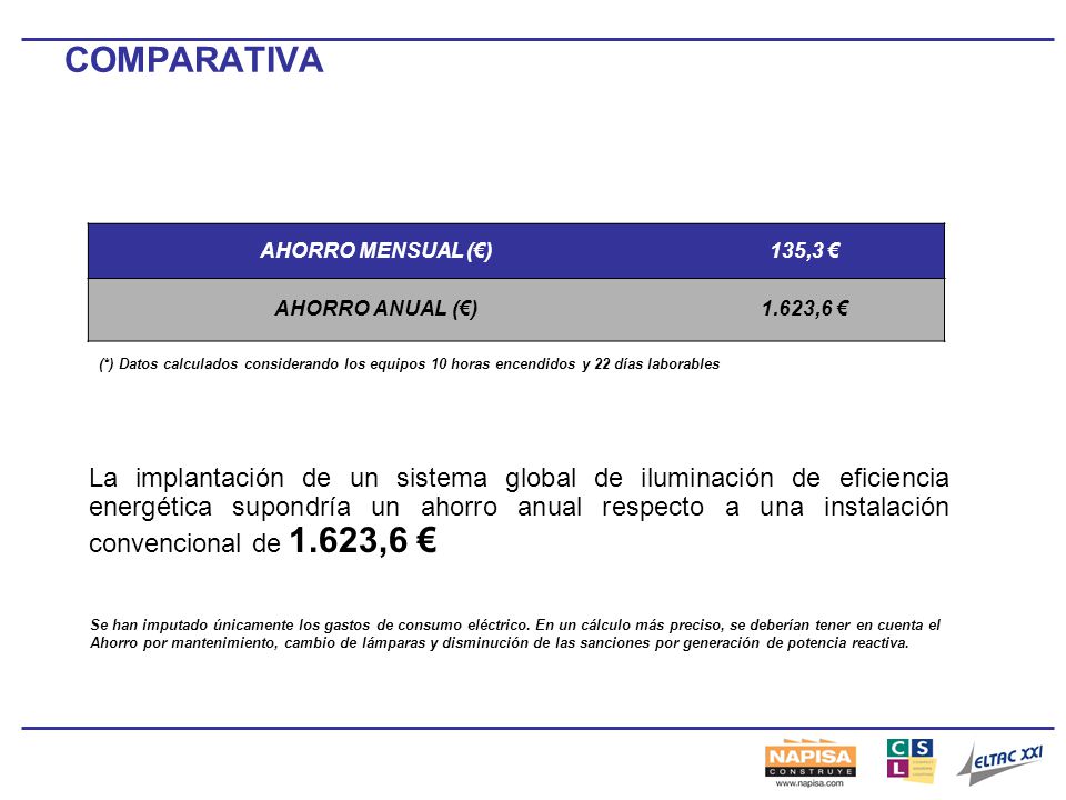 COMPARATIVA AHORRO MENSUAL (€) 135,3 € AHORRO ANUAL (€) 1.623,6 €