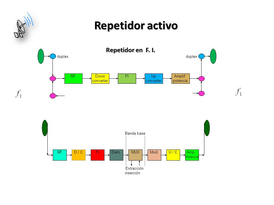 Repetidor activo Repetidor en F. I. Down converter RF FI Amplif.