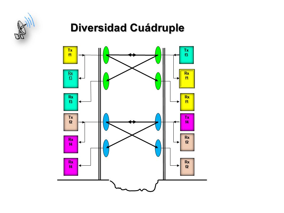 Diversidad Cuádruple fig Tx f1 f3 Rx Rx f3 Rx f1 Tx f2 Tx f4 Rx