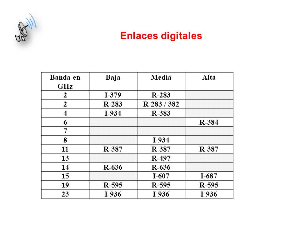 Enlaces digitales Banda en GHz Baja Media Alta 2 I-379 R-283