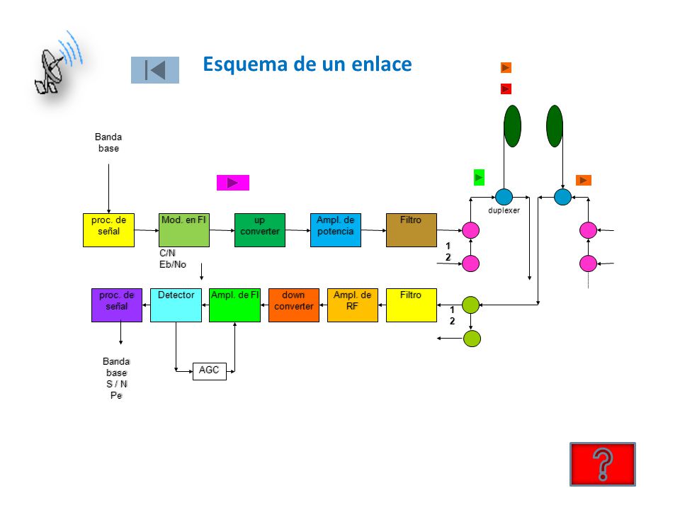Esquema de un enlace Banda base proc. de señal Mod. en FI up converter