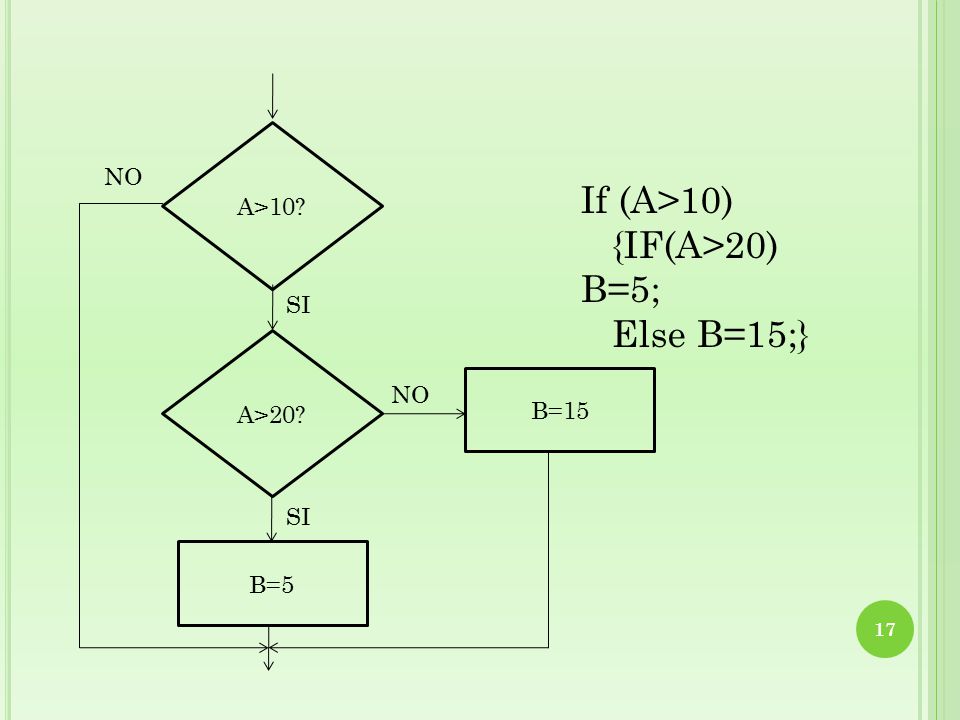 If (A>10) {IF(A>20) B=5; Else B=15;} NO A>10 SI A>20 NO