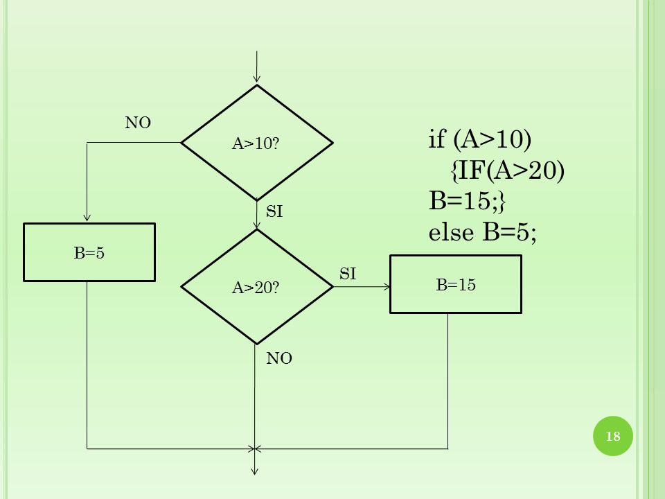 if (A>10) {IF(A>20) B=15;} else B=5; NO A>10 SI B=5 A>20